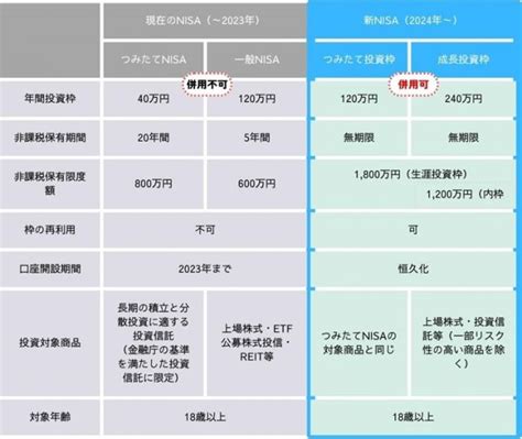 積立投資と積立NISAの違いは何？驚きの事実を解説！