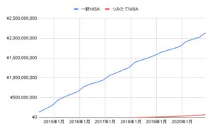 積立NISAと一般NISAの違いは？初心者が知っておくべきポイントを徹底解説！