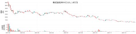 WACULの株価掲示板で見逃せない情報とは？！